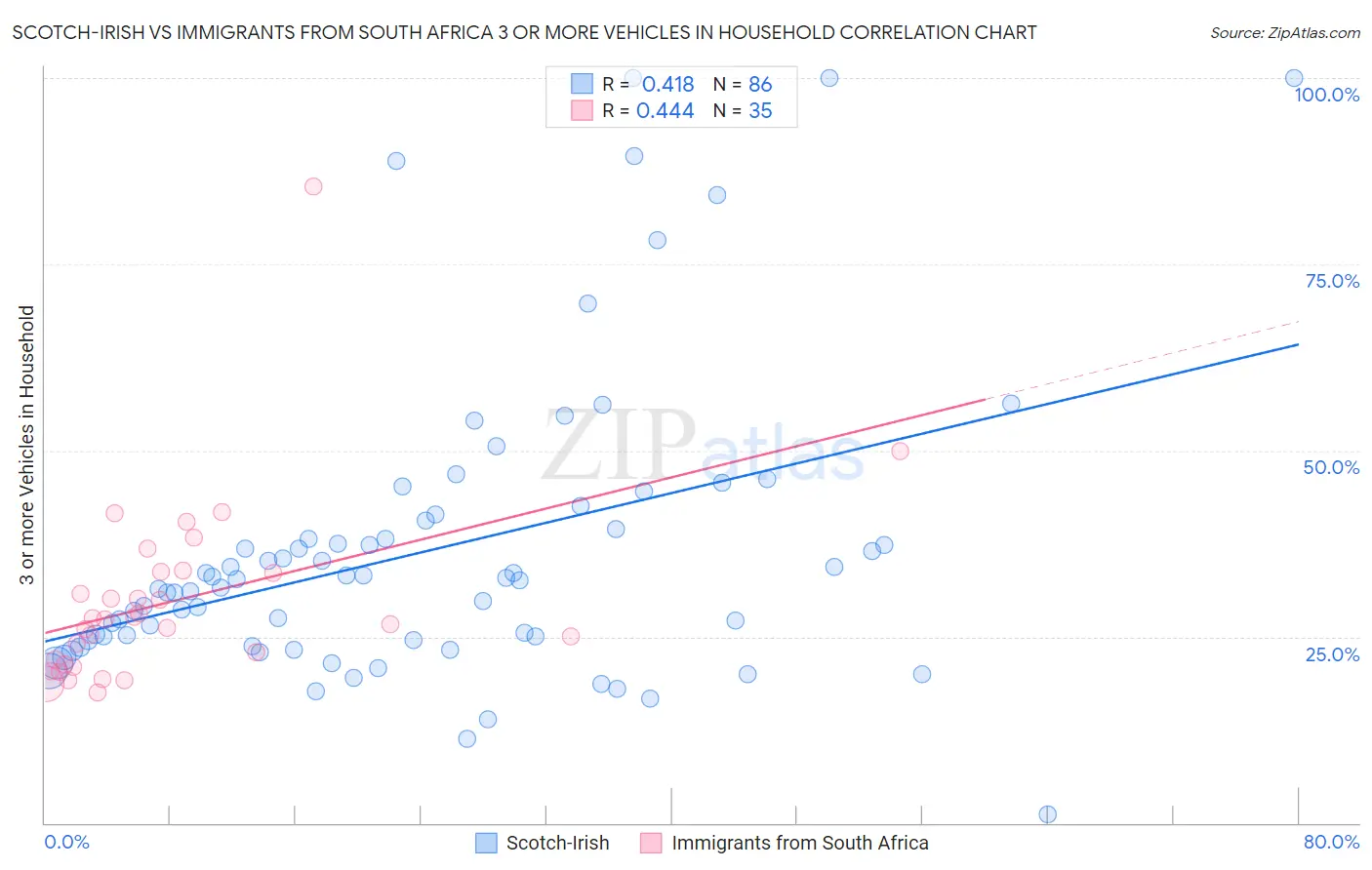 Scotch-Irish vs Immigrants from South Africa 3 or more Vehicles in Household