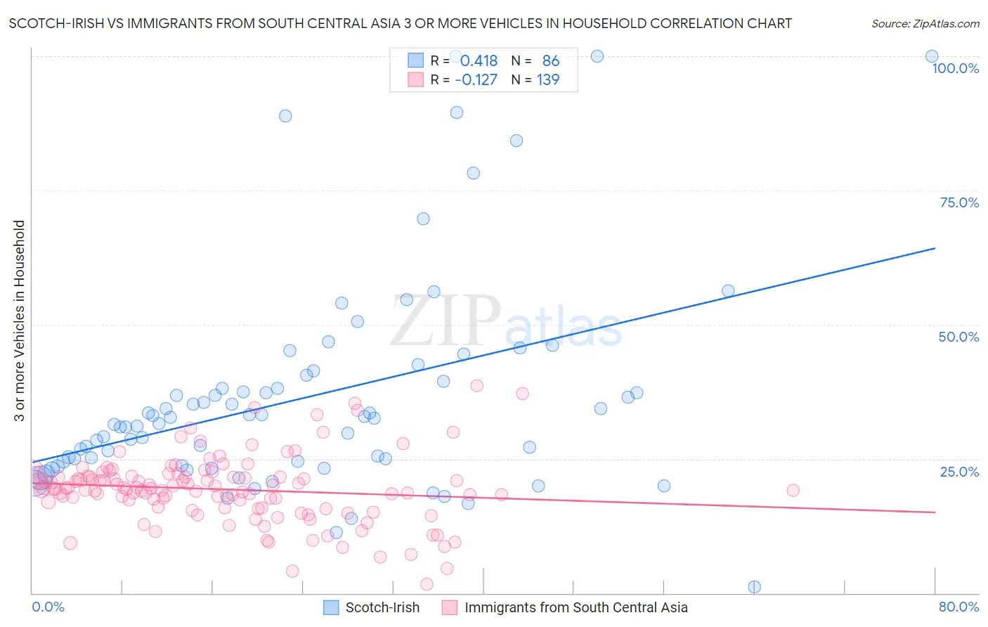 Scotch-Irish vs Immigrants from South Central Asia 3 or more Vehicles in Household