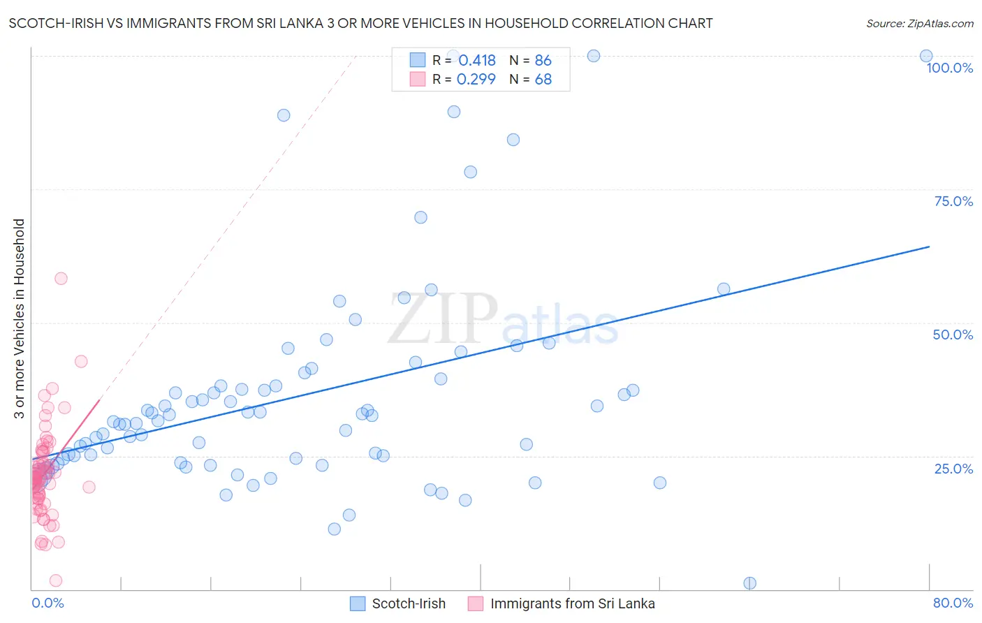 Scotch-Irish vs Immigrants from Sri Lanka 3 or more Vehicles in Household