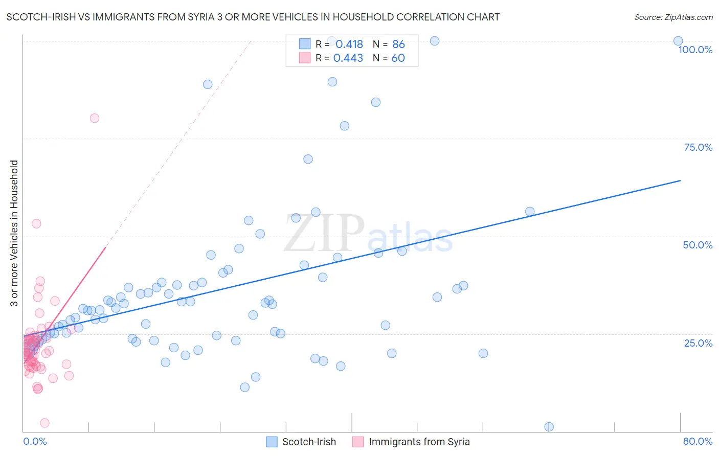 Scotch-Irish vs Immigrants from Syria 3 or more Vehicles in Household