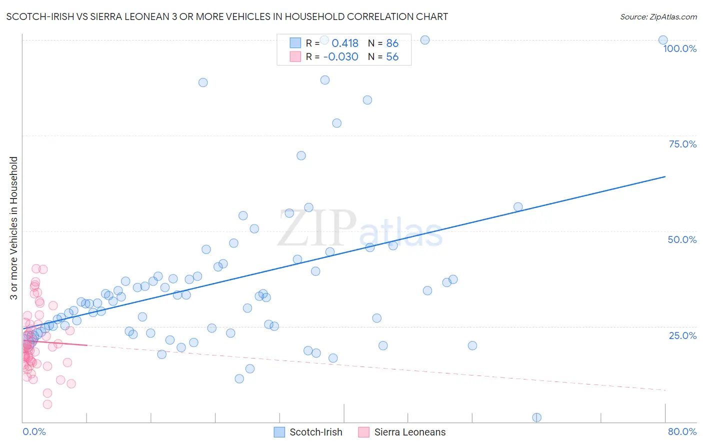 Scotch-Irish vs Sierra Leonean 3 or more Vehicles in Household