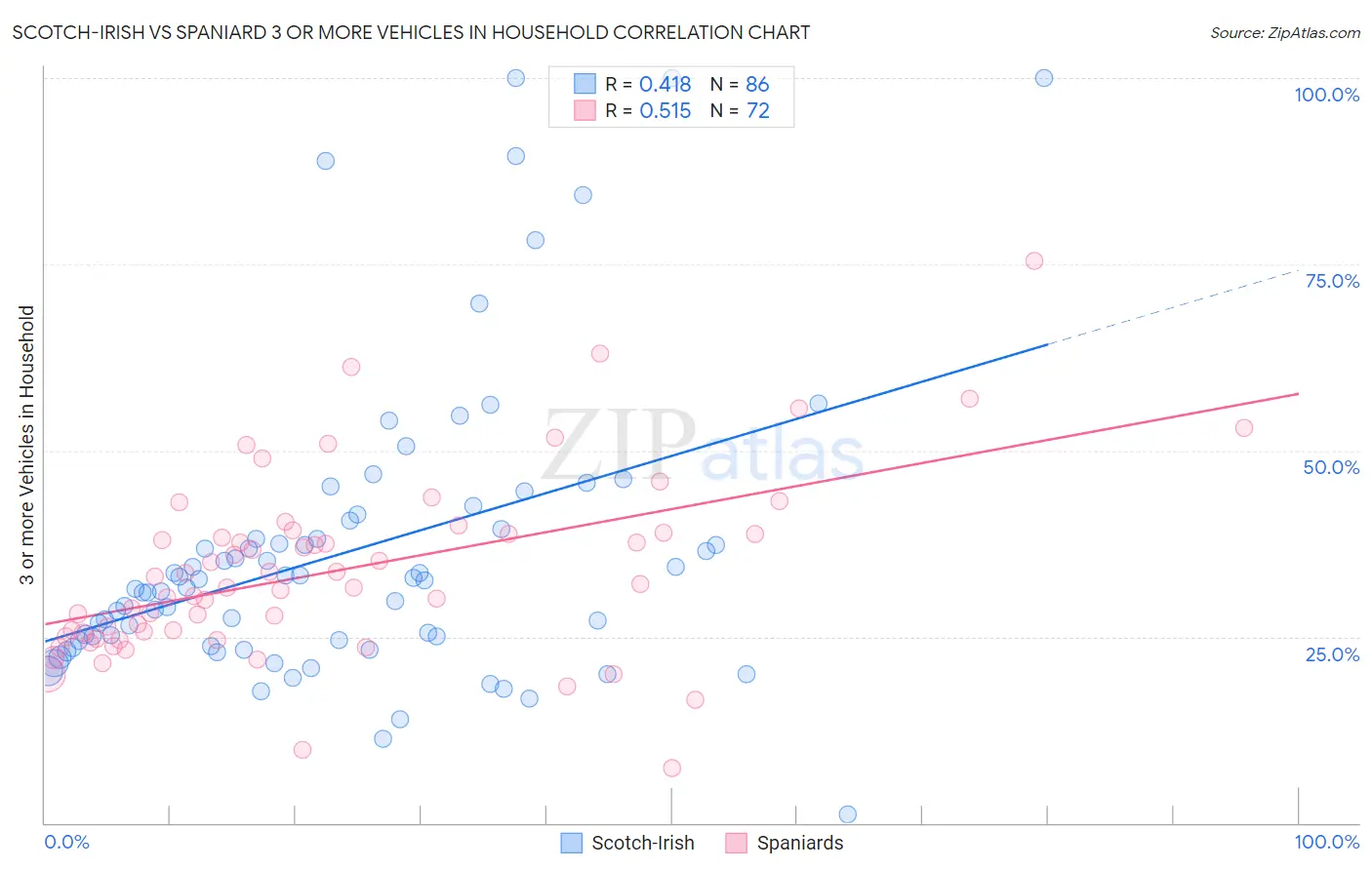 Scotch-Irish vs Spaniard 3 or more Vehicles in Household