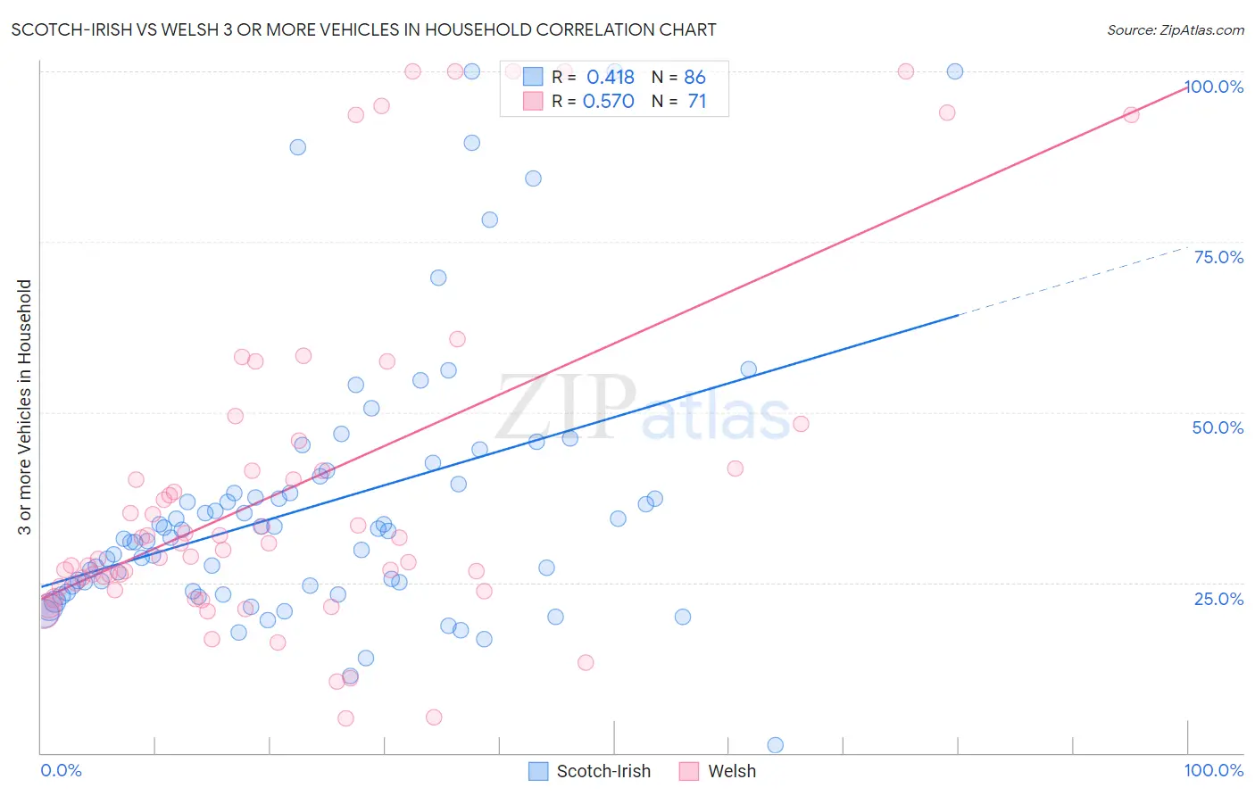 Scotch-Irish vs Welsh 3 or more Vehicles in Household