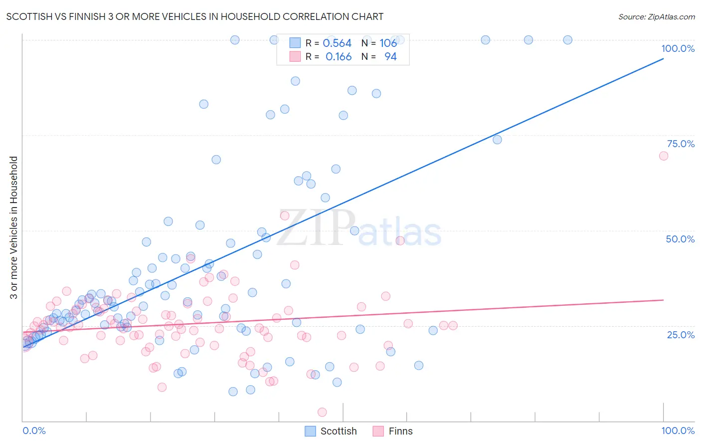 Scottish vs Finnish 3 or more Vehicles in Household