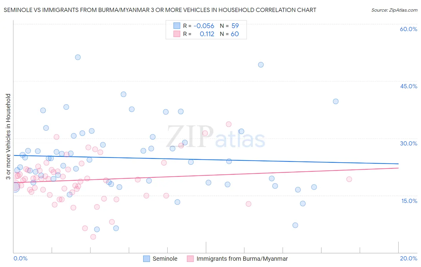 Seminole vs Immigrants from Burma/Myanmar 3 or more Vehicles in Household