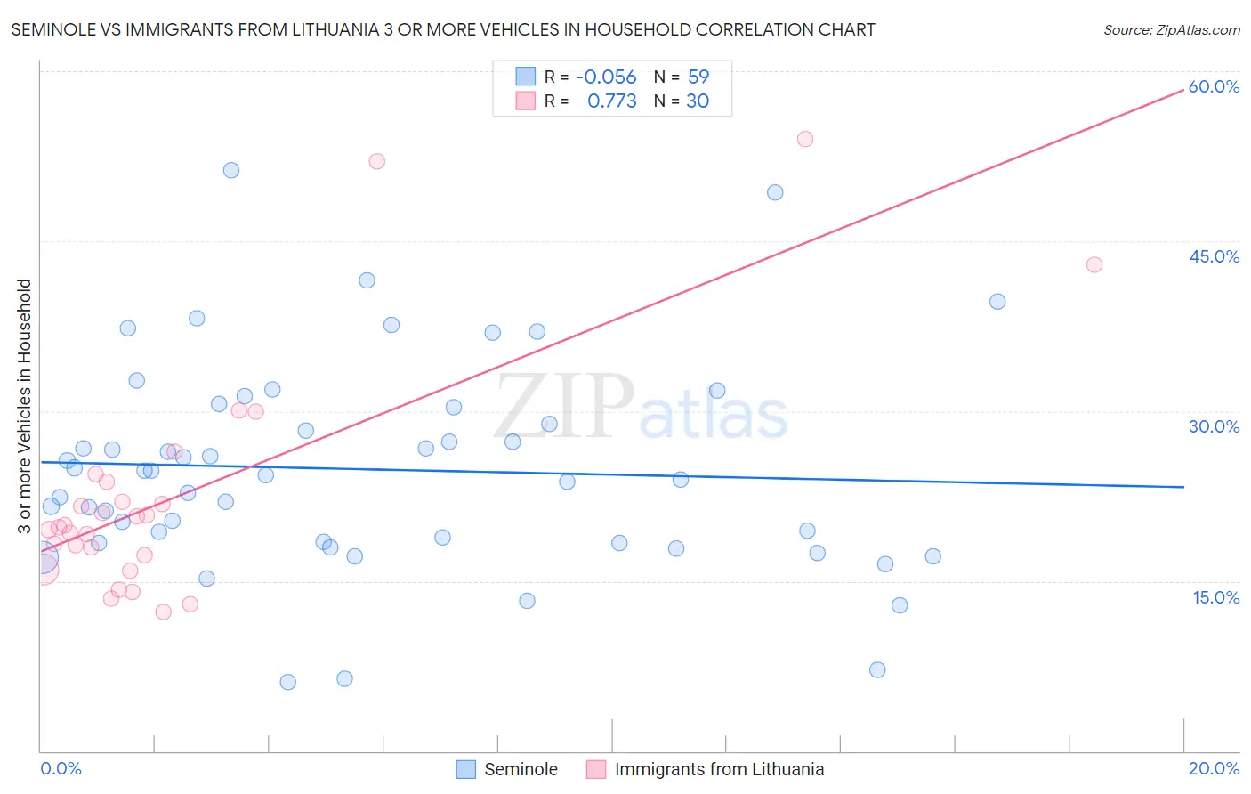 Seminole vs Immigrants from Lithuania 3 or more Vehicles in Household