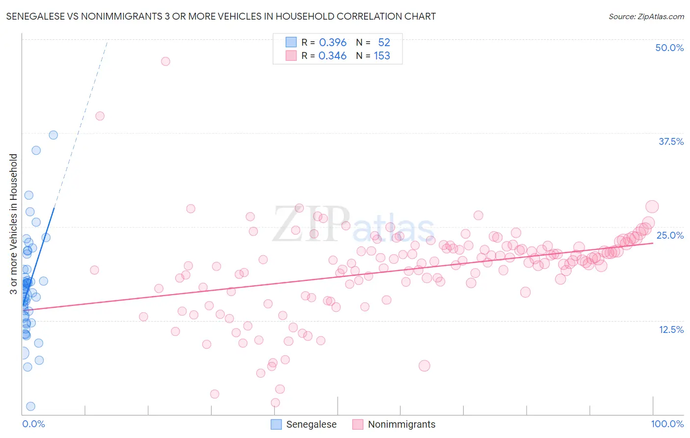 Senegalese vs Nonimmigrants 3 or more Vehicles in Household