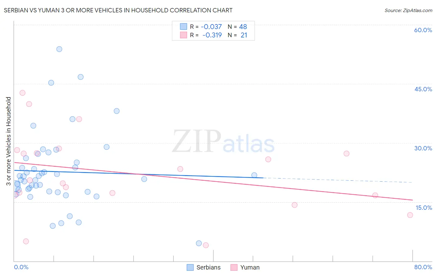 Serbian vs Yuman 3 or more Vehicles in Household