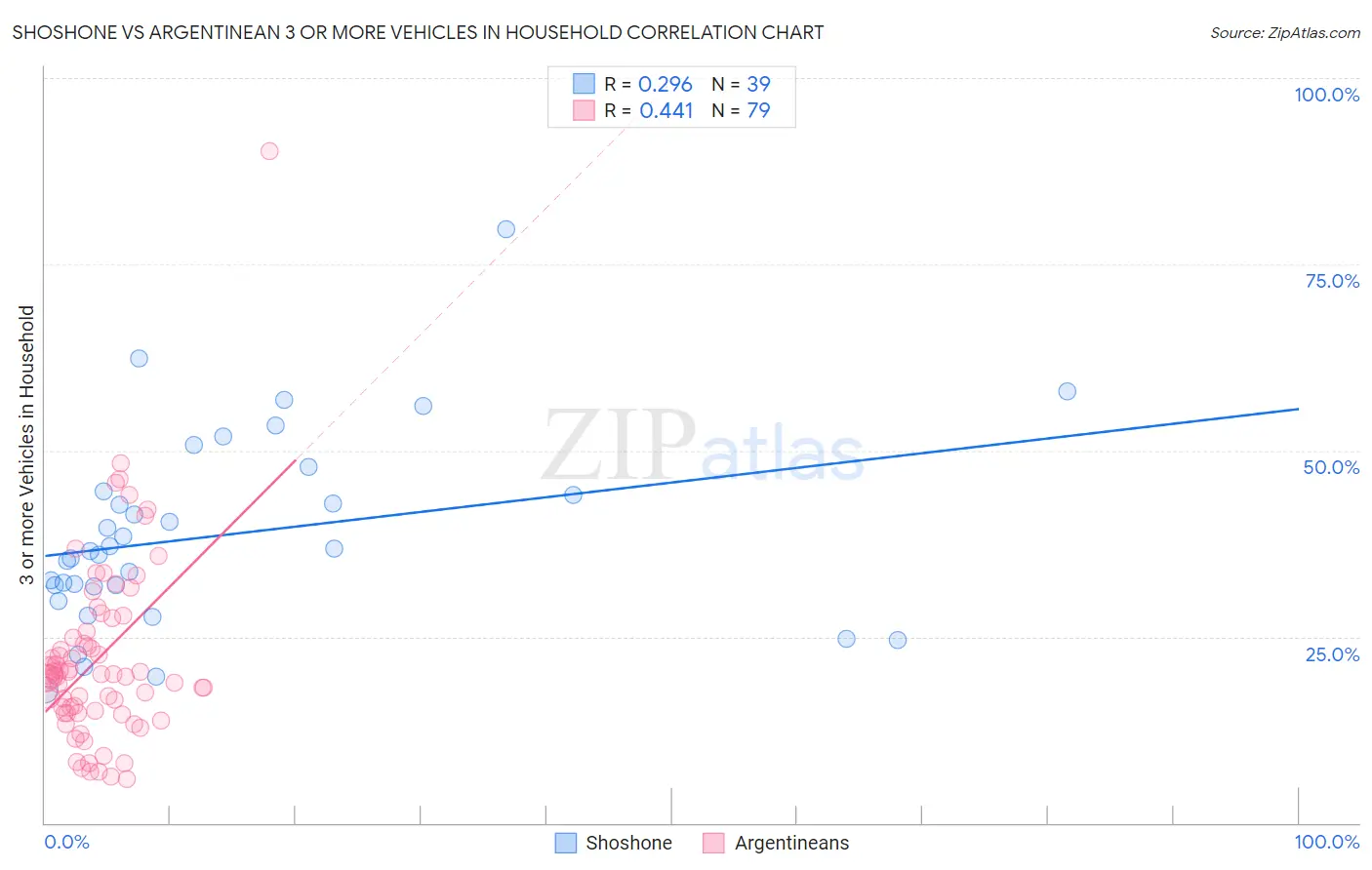 Shoshone vs Argentinean 3 or more Vehicles in Household