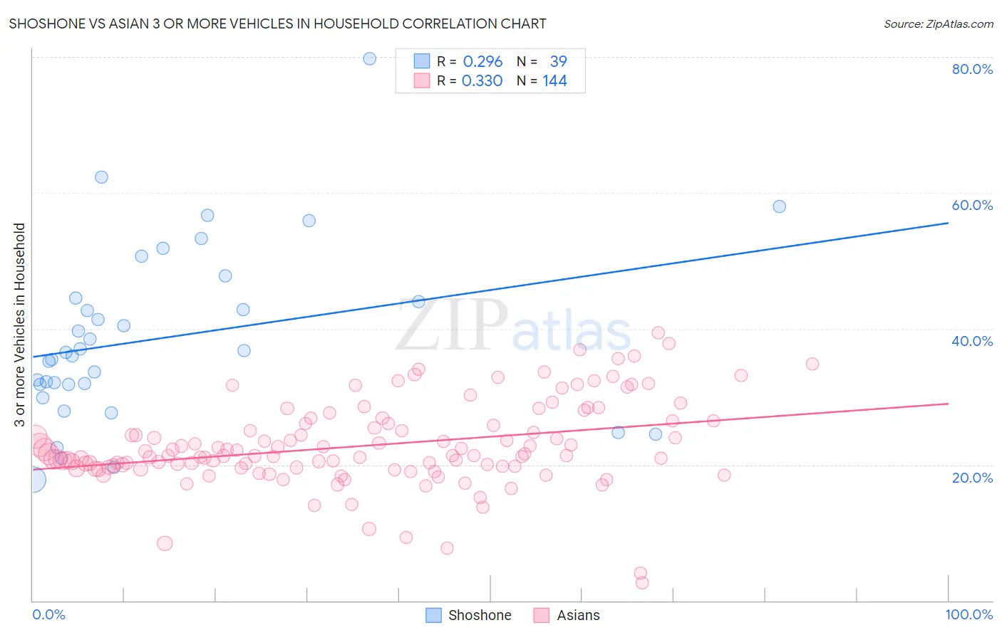 Shoshone vs Asian 3 or more Vehicles in Household