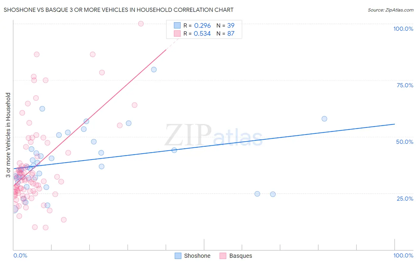 Shoshone vs Basque 3 or more Vehicles in Household