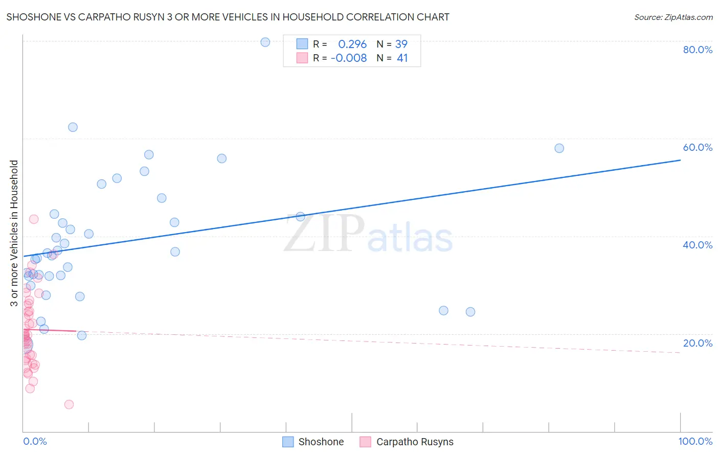 Shoshone vs Carpatho Rusyn 3 or more Vehicles in Household