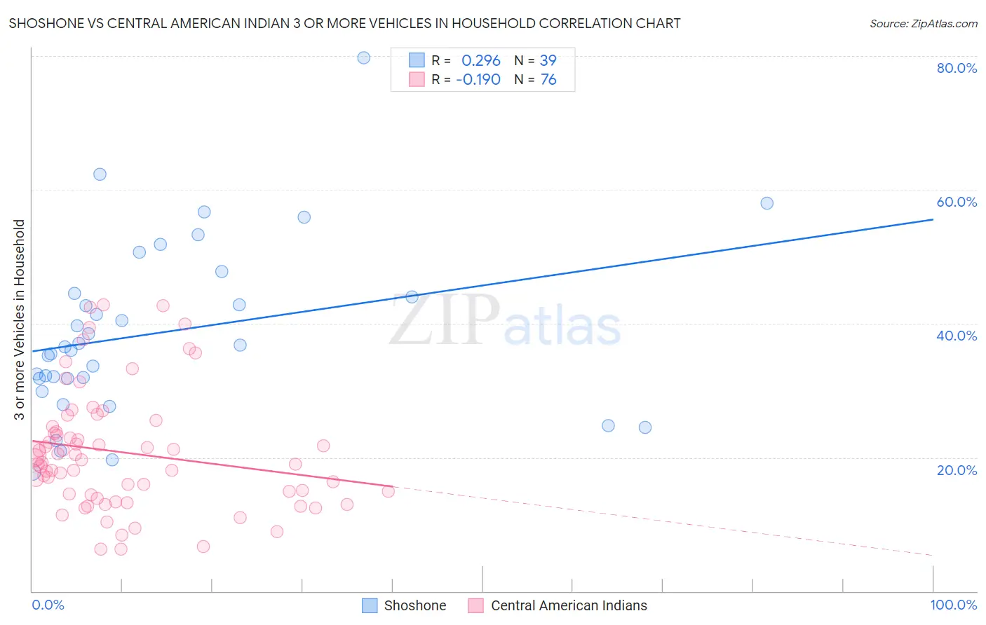 Shoshone vs Central American Indian 3 or more Vehicles in Household