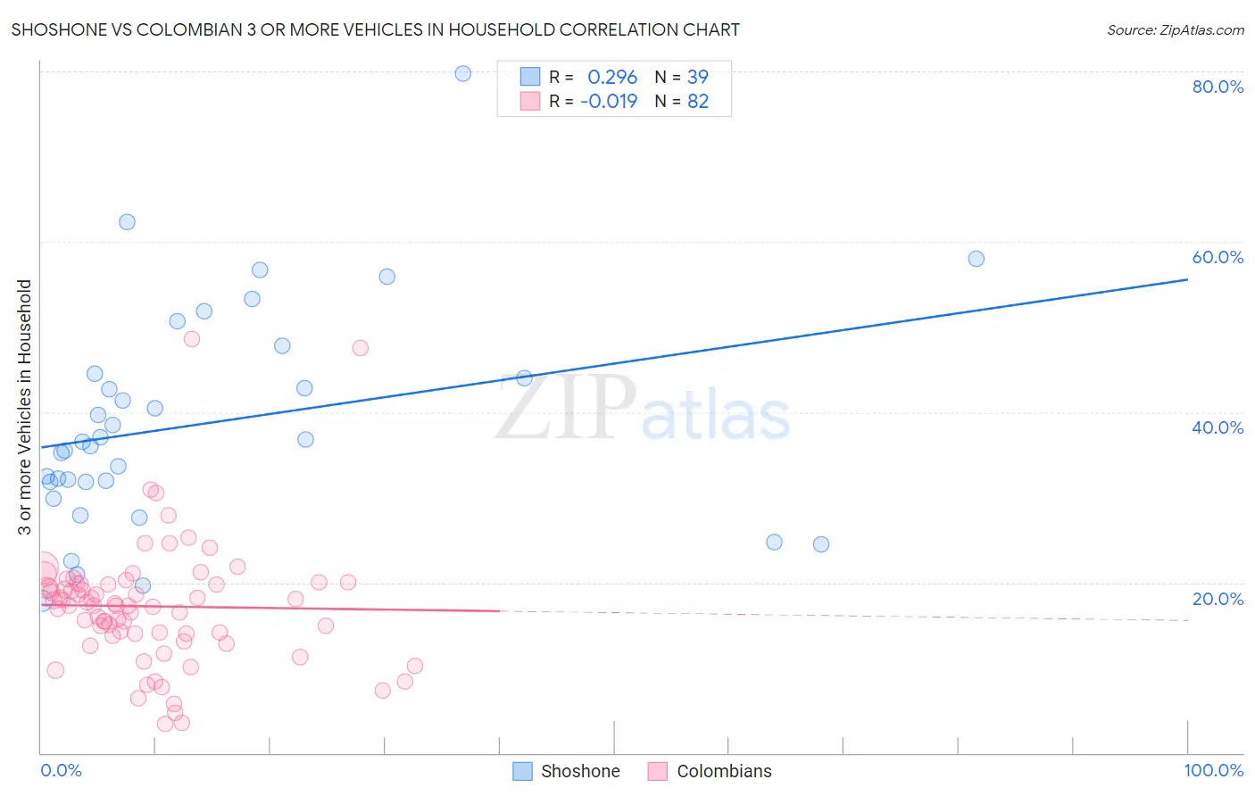 Shoshone vs Colombian 3 or more Vehicles in Household