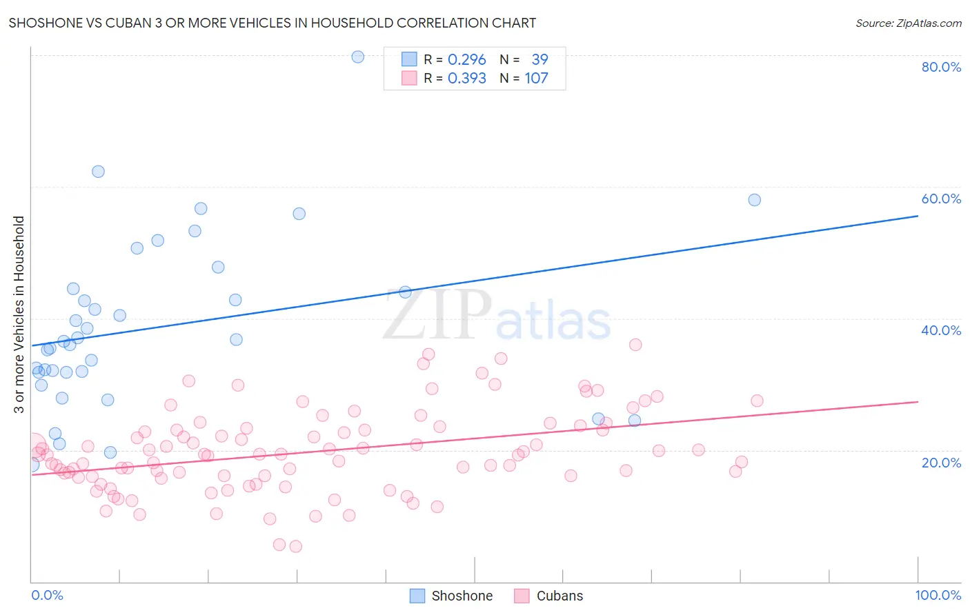 Shoshone vs Cuban 3 or more Vehicles in Household