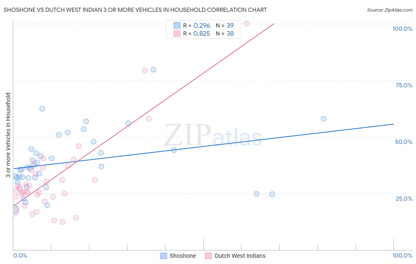 Shoshone vs Dutch West Indian 3 or more Vehicles in Household