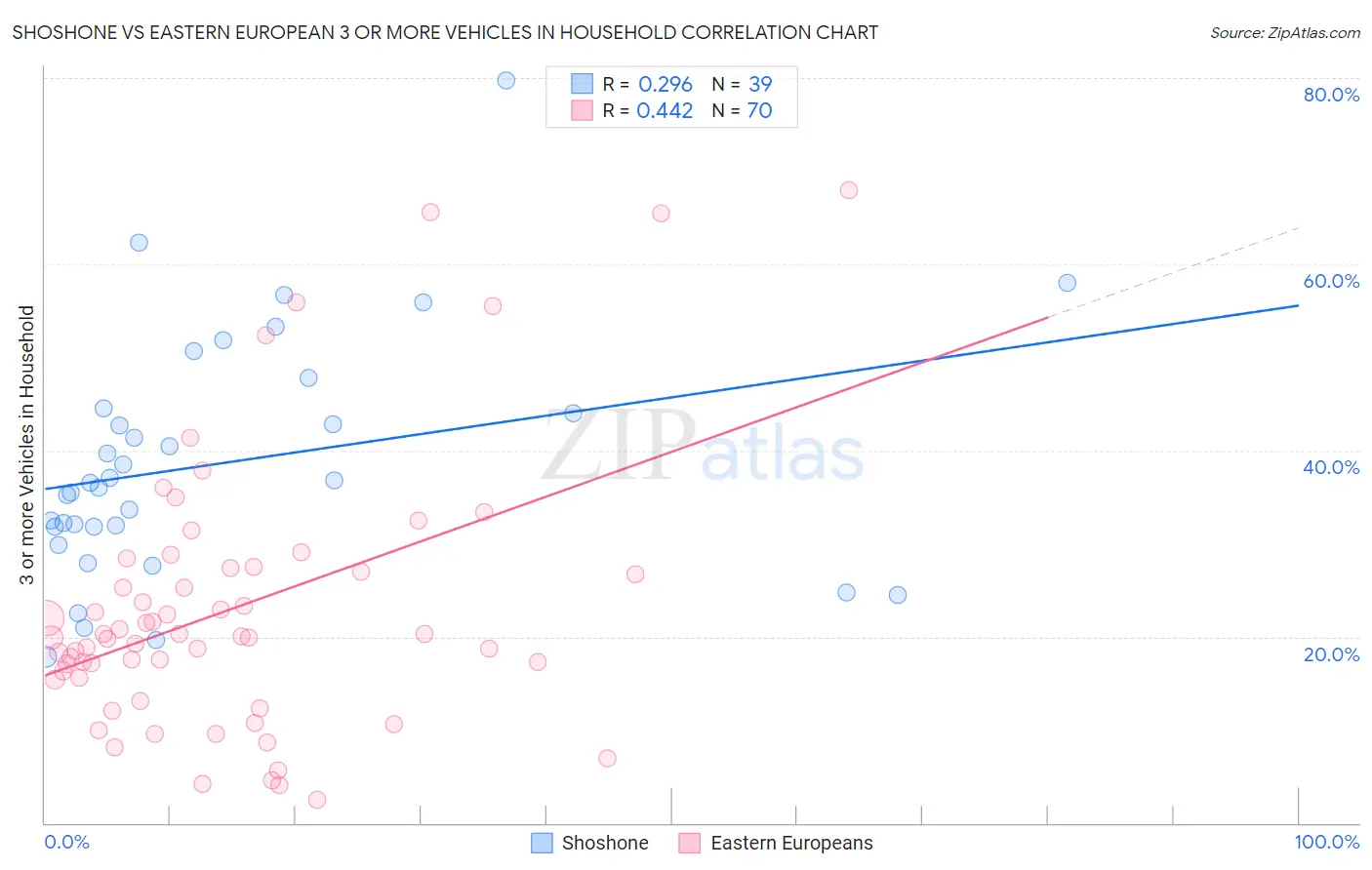 Shoshone vs Eastern European 3 or more Vehicles in Household