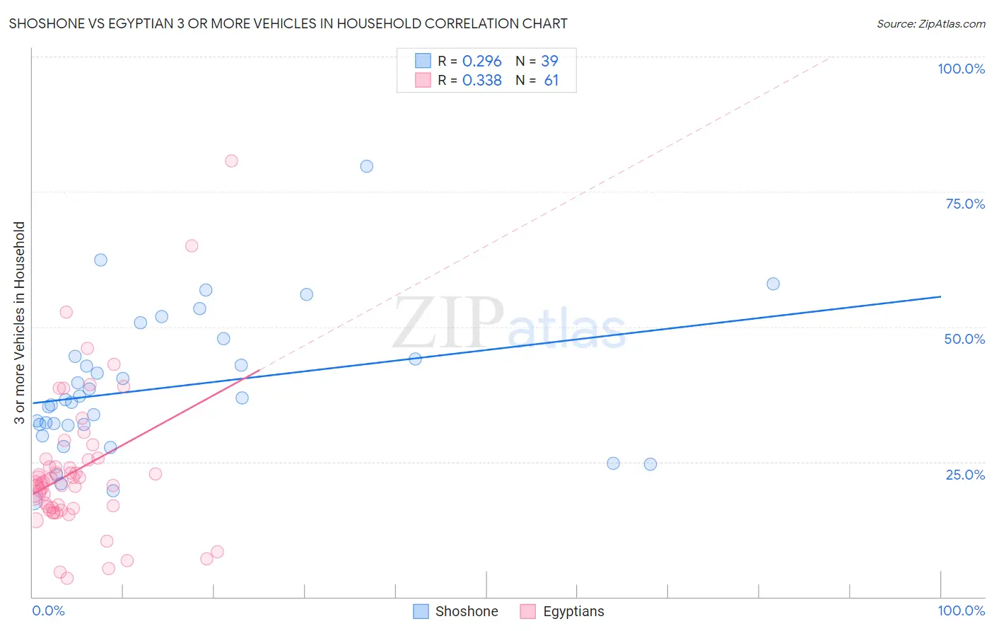 Shoshone vs Egyptian 3 or more Vehicles in Household