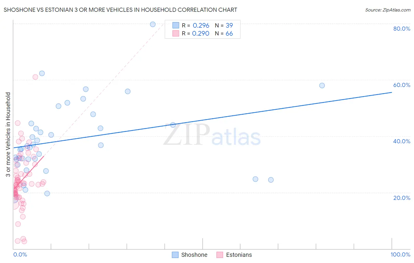 Shoshone vs Estonian 3 or more Vehicles in Household