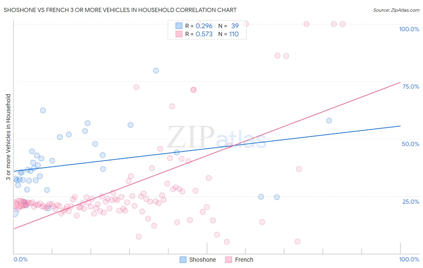 Shoshone vs French 3 or more Vehicles in Household