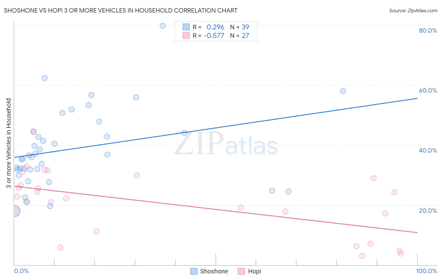 Shoshone vs Hopi 3 or more Vehicles in Household