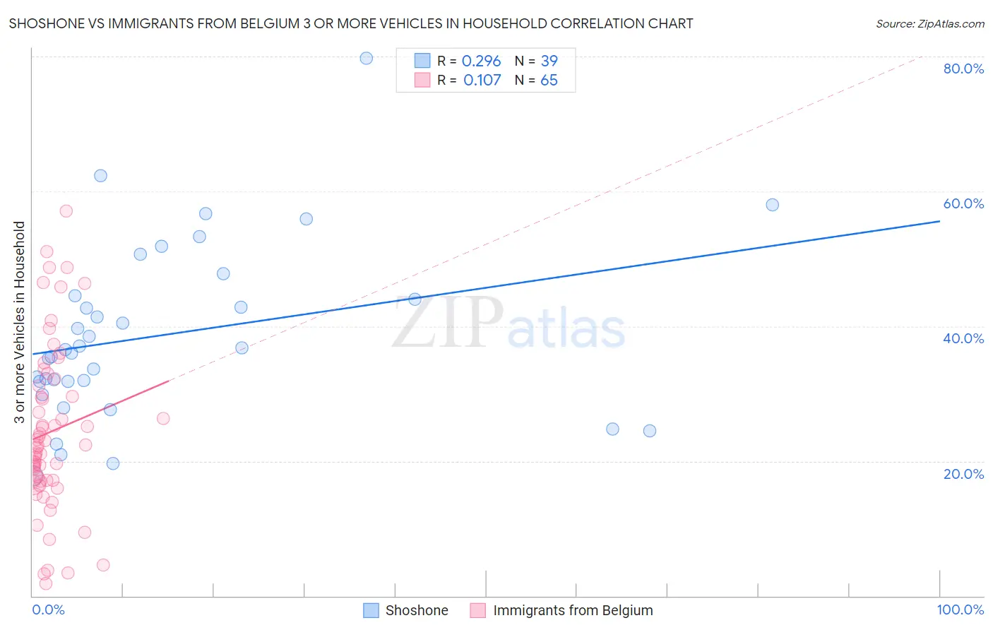 Shoshone vs Immigrants from Belgium 3 or more Vehicles in Household