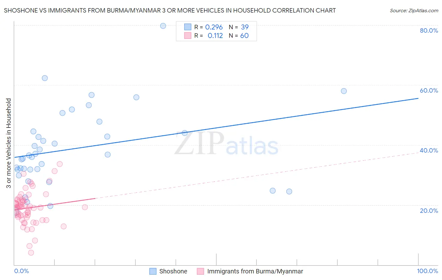 Shoshone vs Immigrants from Burma/Myanmar 3 or more Vehicles in Household