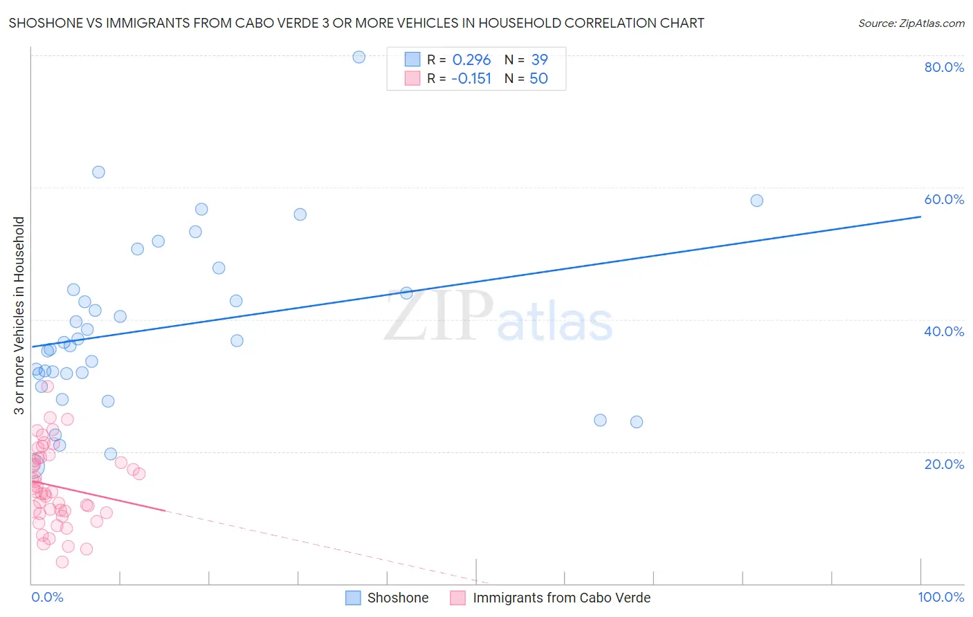 Shoshone vs Immigrants from Cabo Verde 3 or more Vehicles in Household