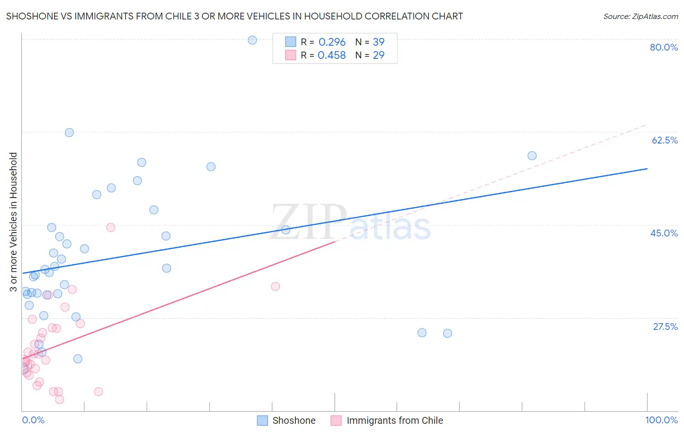 Shoshone vs Immigrants from Chile 3 or more Vehicles in Household