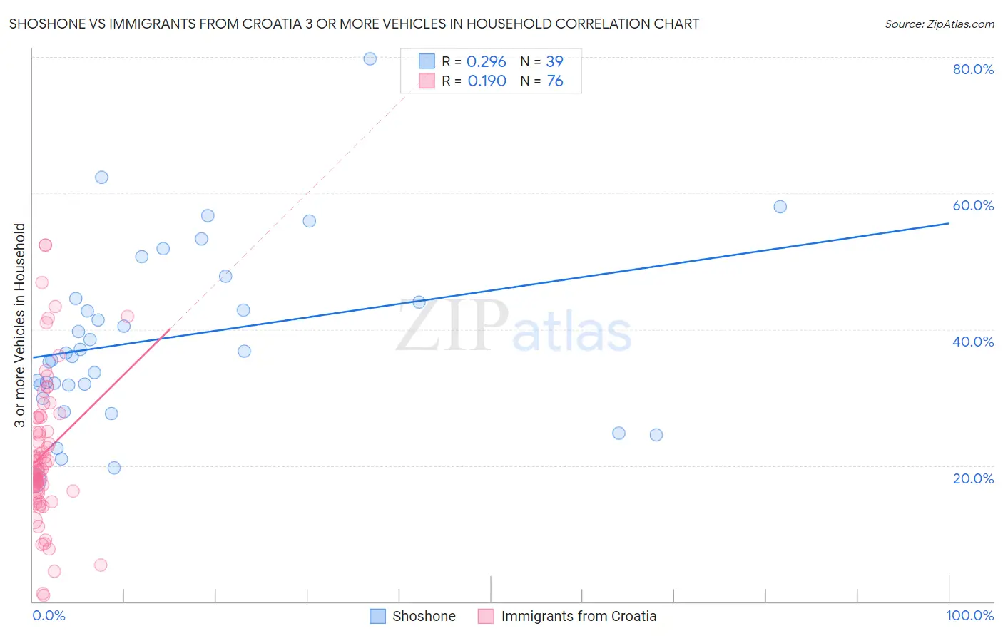 Shoshone vs Immigrants from Croatia 3 or more Vehicles in Household