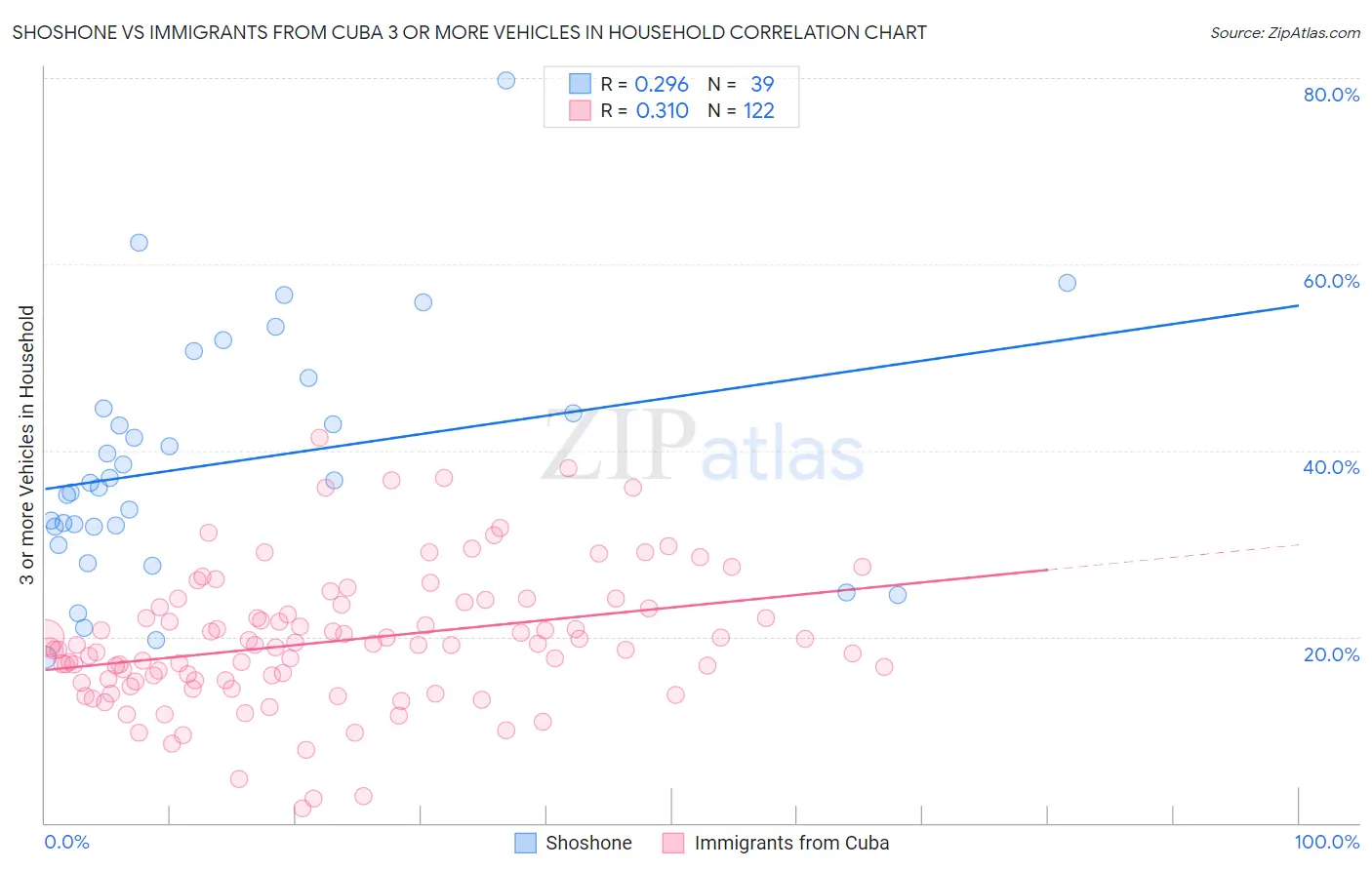 Shoshone vs Immigrants from Cuba 3 or more Vehicles in Household