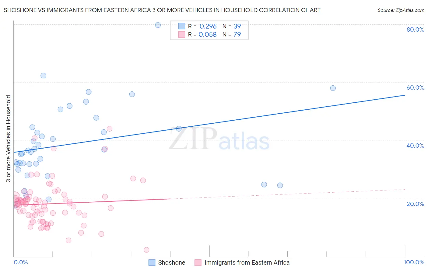 Shoshone vs Immigrants from Eastern Africa 3 or more Vehicles in Household