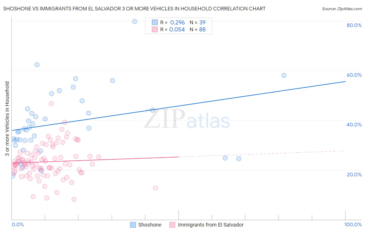 Shoshone vs Immigrants from El Salvador 3 or more Vehicles in Household