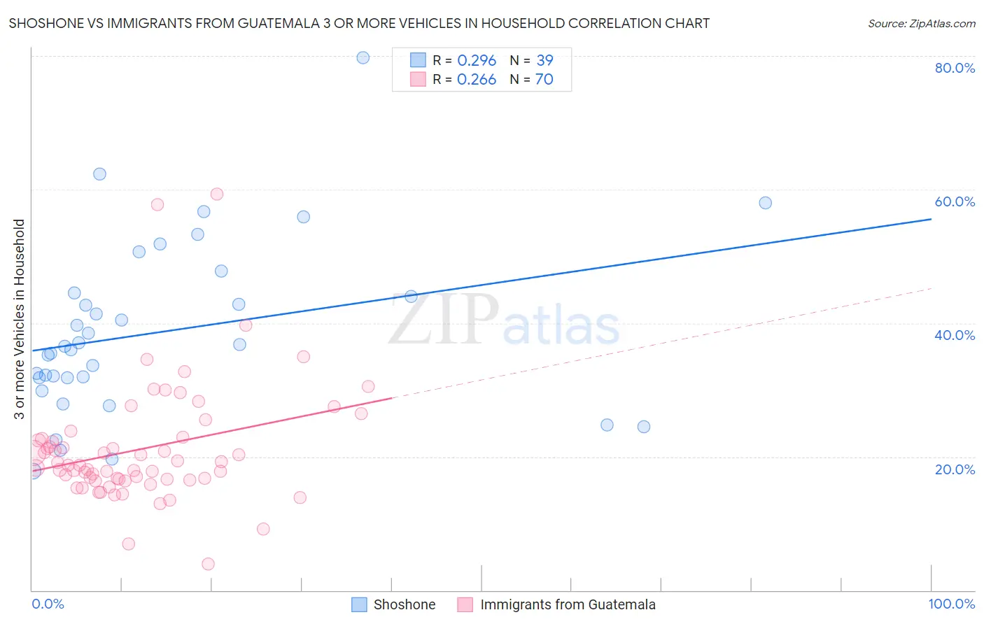 Shoshone vs Immigrants from Guatemala 3 or more Vehicles in Household