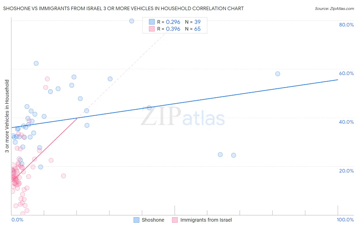 Shoshone vs Immigrants from Israel 3 or more Vehicles in Household