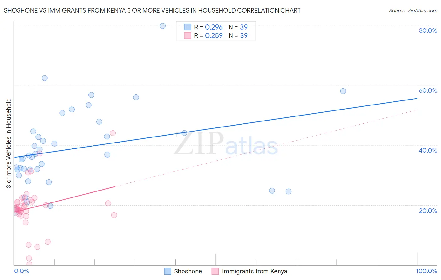 Shoshone vs Immigrants from Kenya 3 or more Vehicles in Household