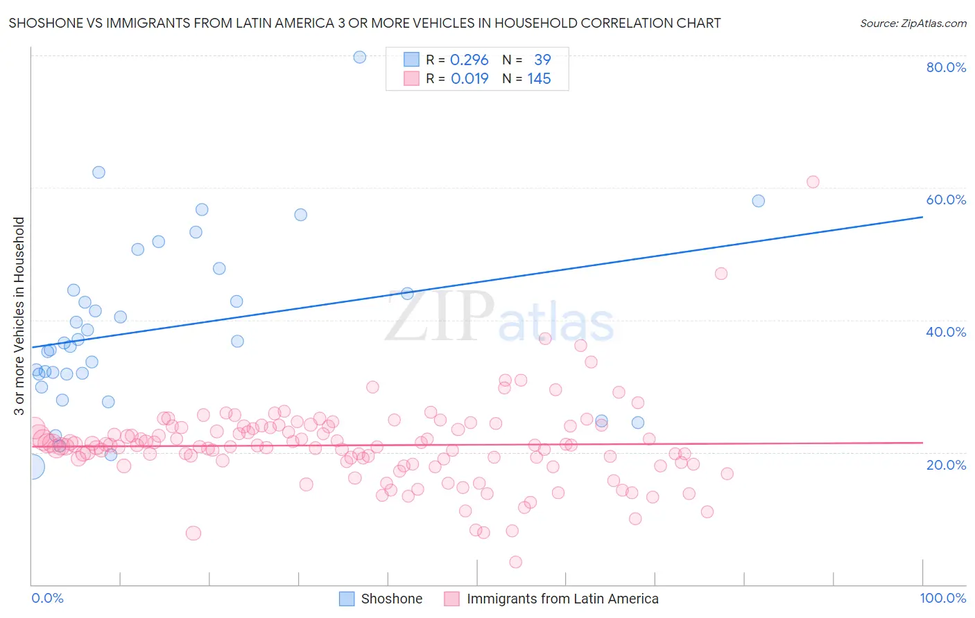 Shoshone vs Immigrants from Latin America 3 or more Vehicles in Household