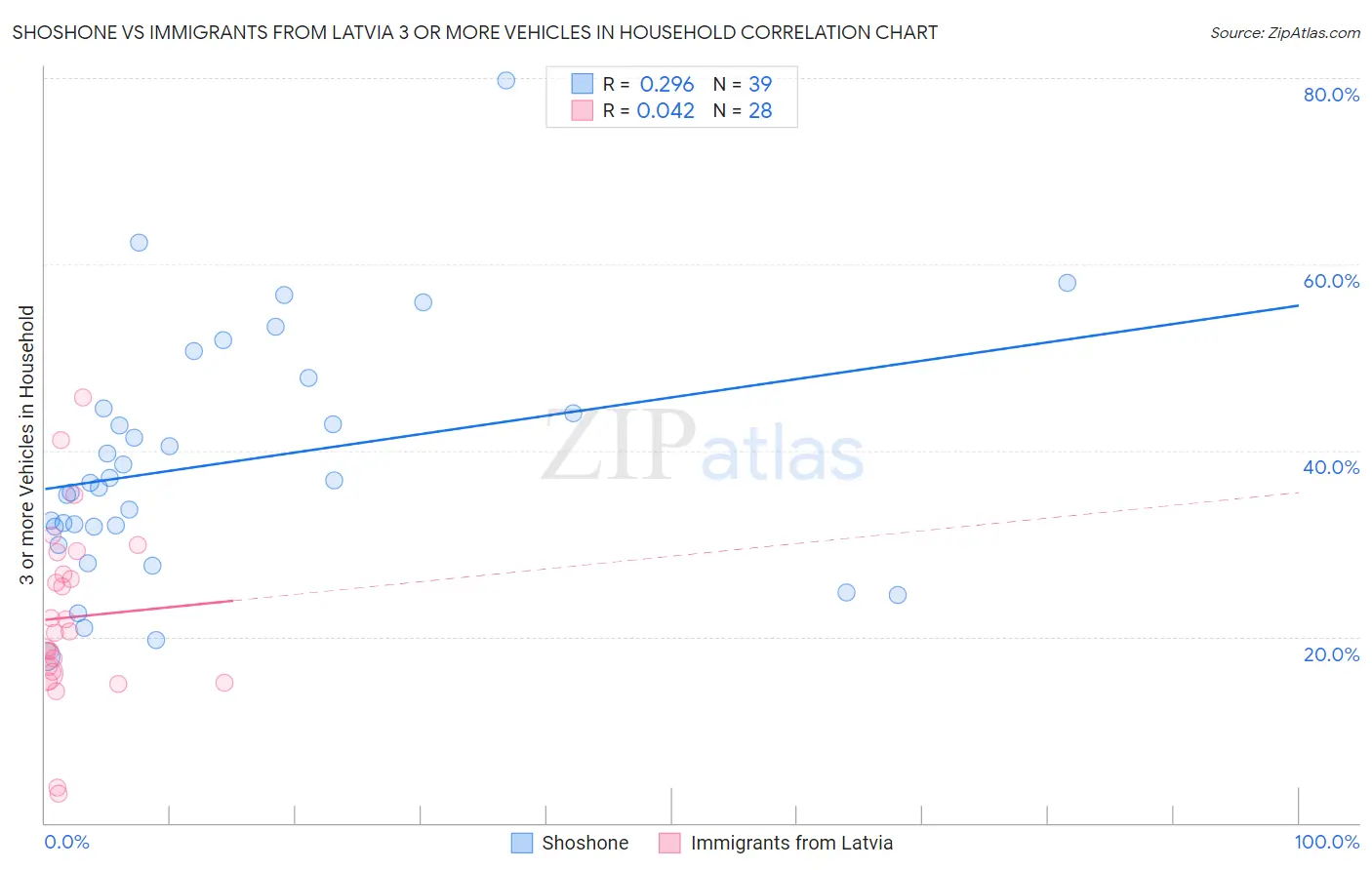 Shoshone vs Immigrants from Latvia 3 or more Vehicles in Household