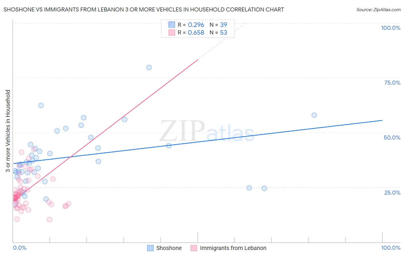 Shoshone vs Immigrants from Lebanon 3 or more Vehicles in Household