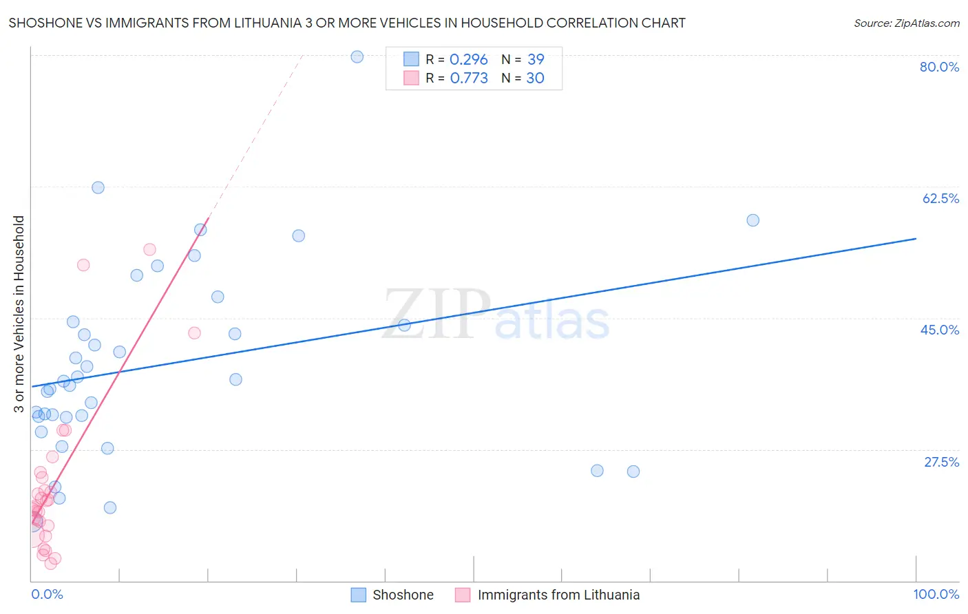 Shoshone vs Immigrants from Lithuania 3 or more Vehicles in Household