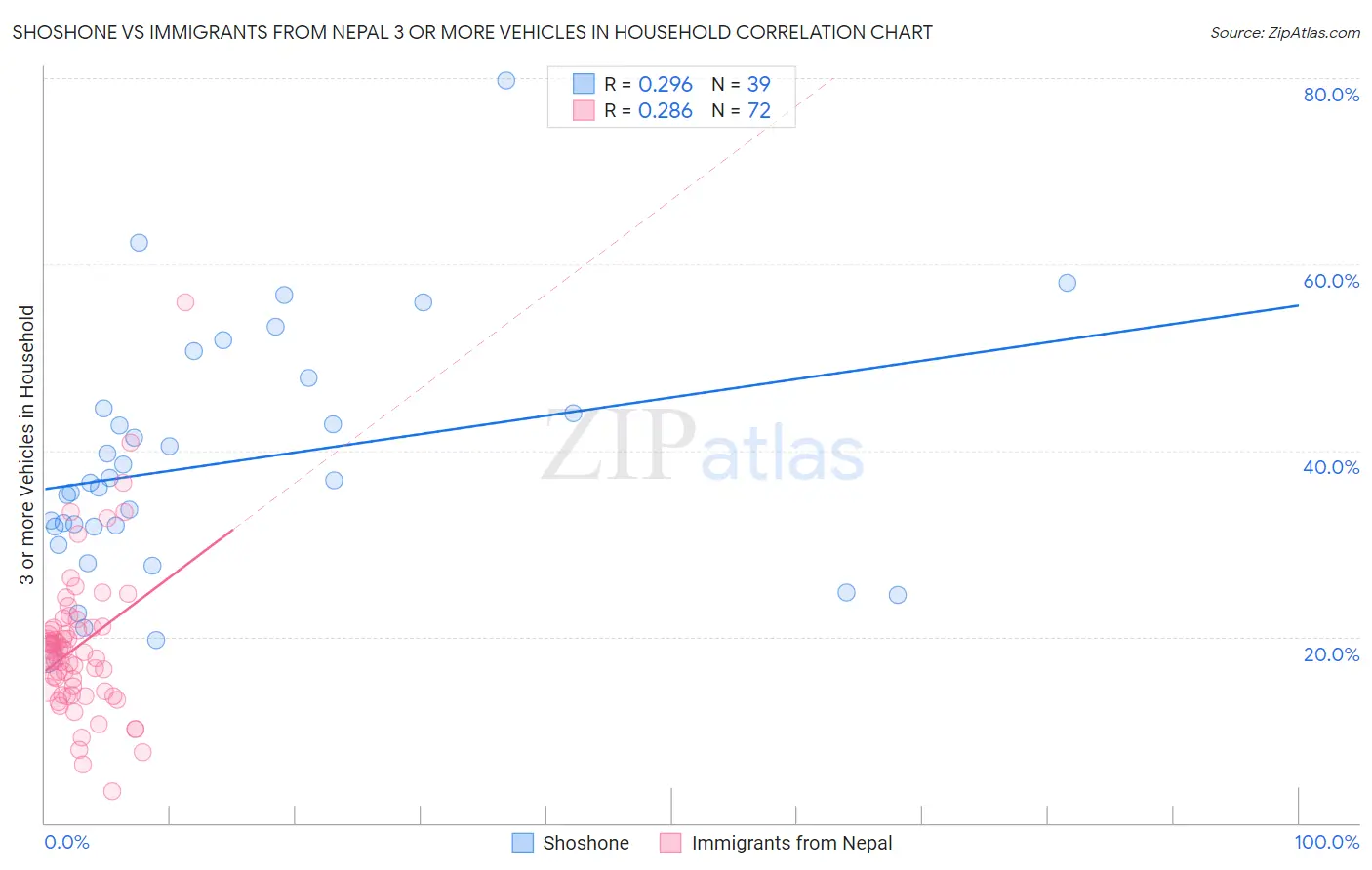 Shoshone vs Immigrants from Nepal 3 or more Vehicles in Household