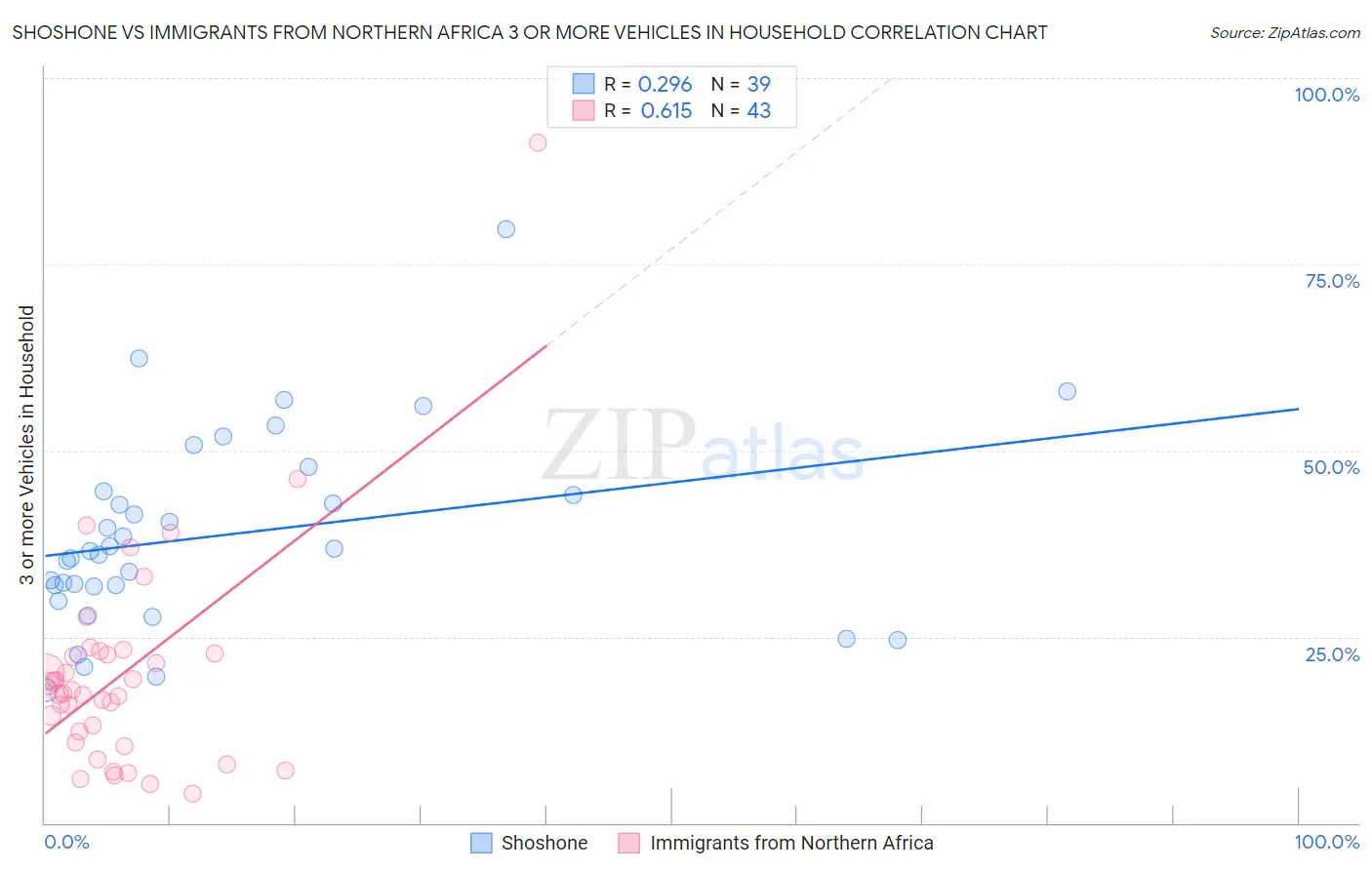 Shoshone vs Immigrants from Northern Africa 3 or more Vehicles in Household