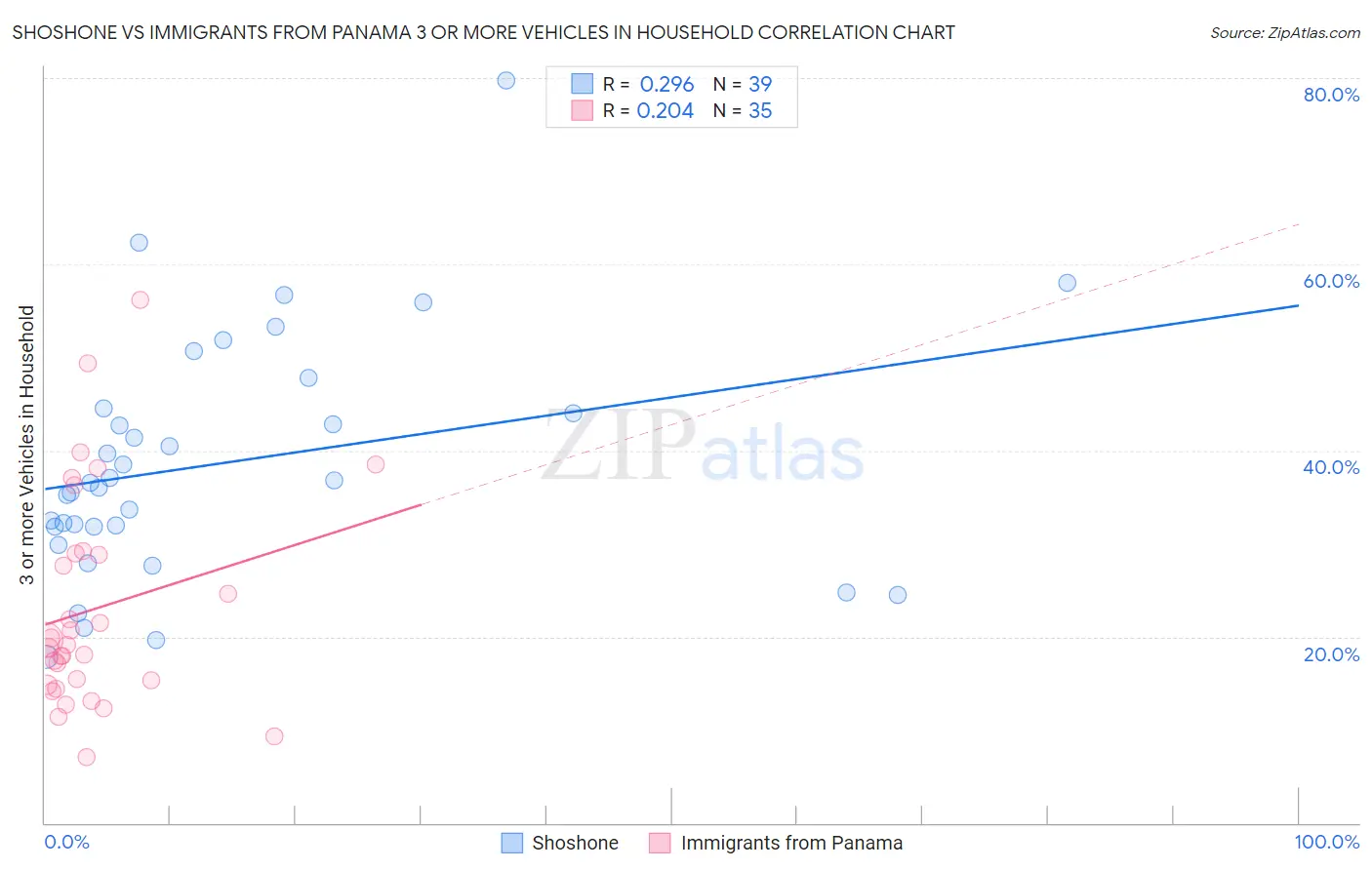 Shoshone vs Immigrants from Panama 3 or more Vehicles in Household