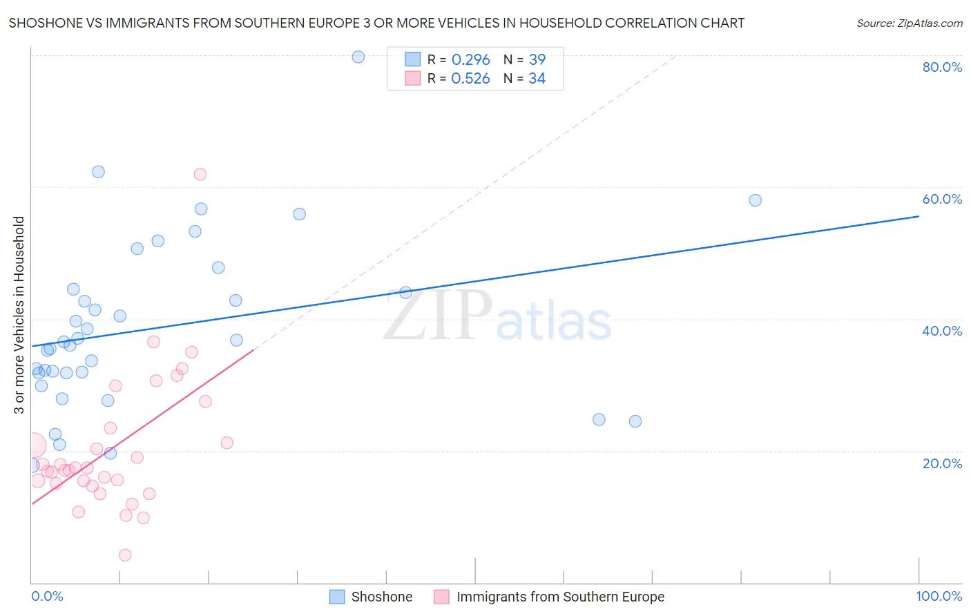 Shoshone vs Immigrants from Southern Europe 3 or more Vehicles in Household