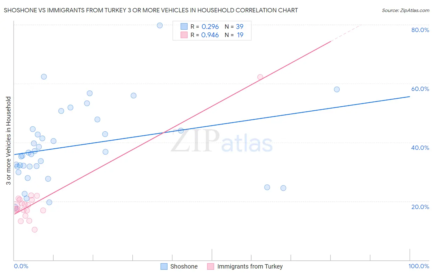 Shoshone vs Immigrants from Turkey 3 or more Vehicles in Household