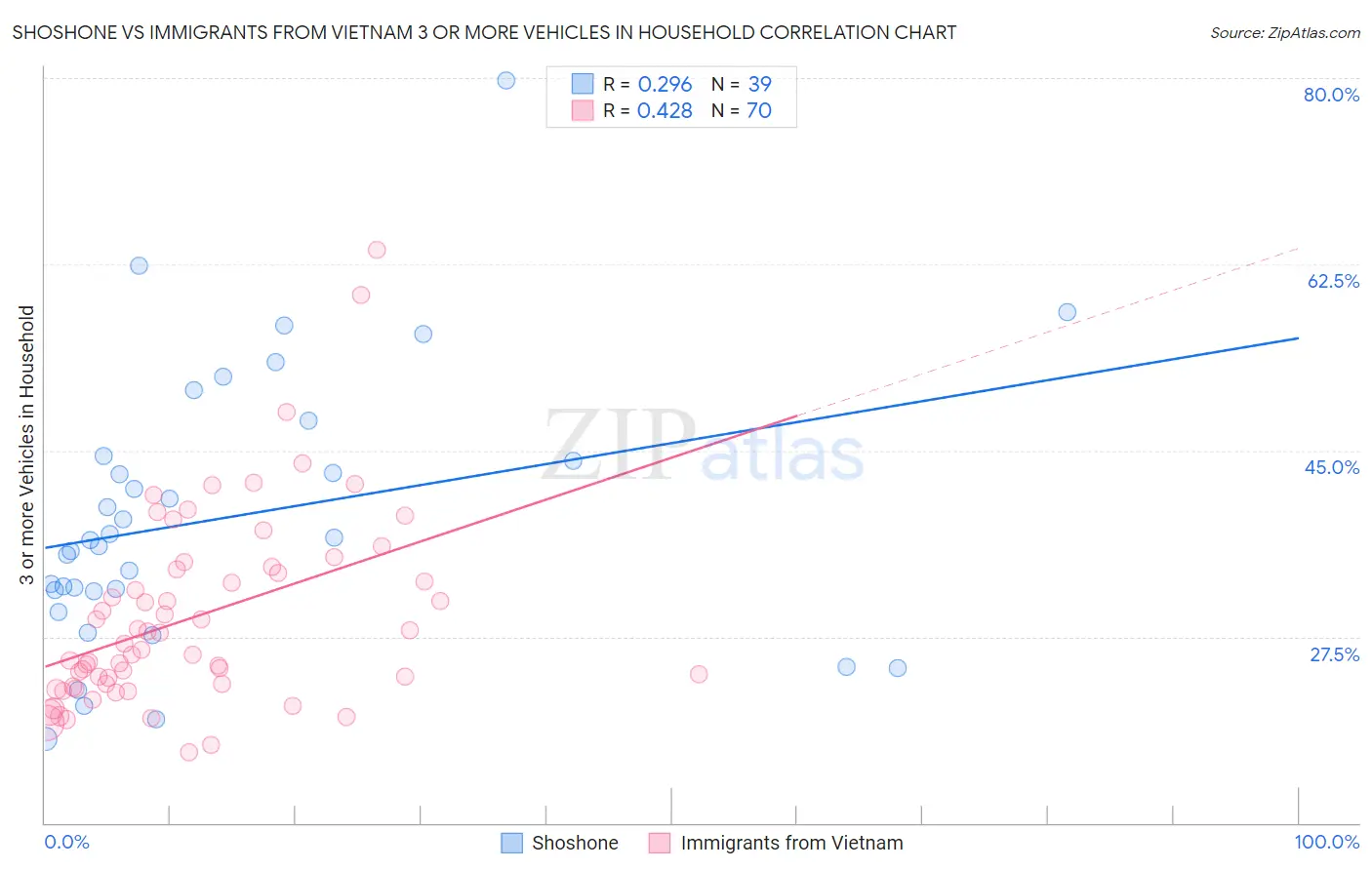 Shoshone vs Immigrants from Vietnam 3 or more Vehicles in Household