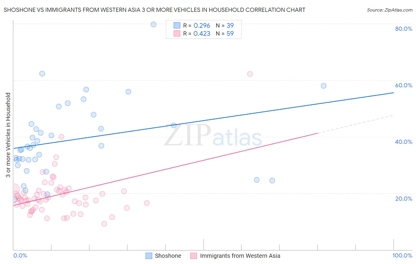 Shoshone vs Immigrants from Western Asia 3 or more Vehicles in Household