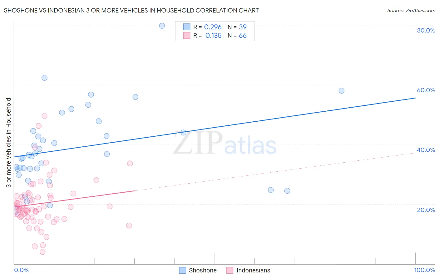 Shoshone vs Indonesian 3 or more Vehicles in Household