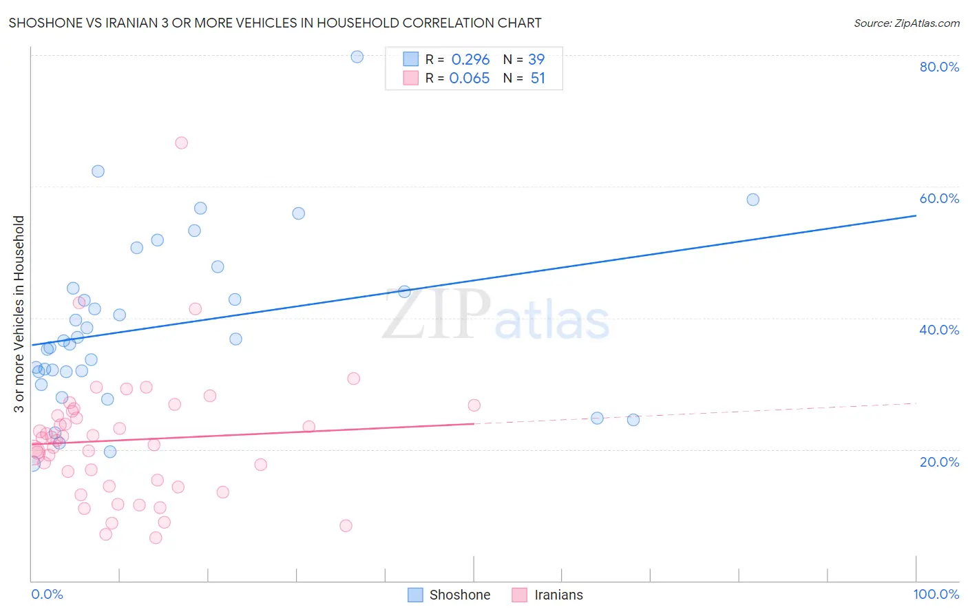 Shoshone vs Iranian 3 or more Vehicles in Household