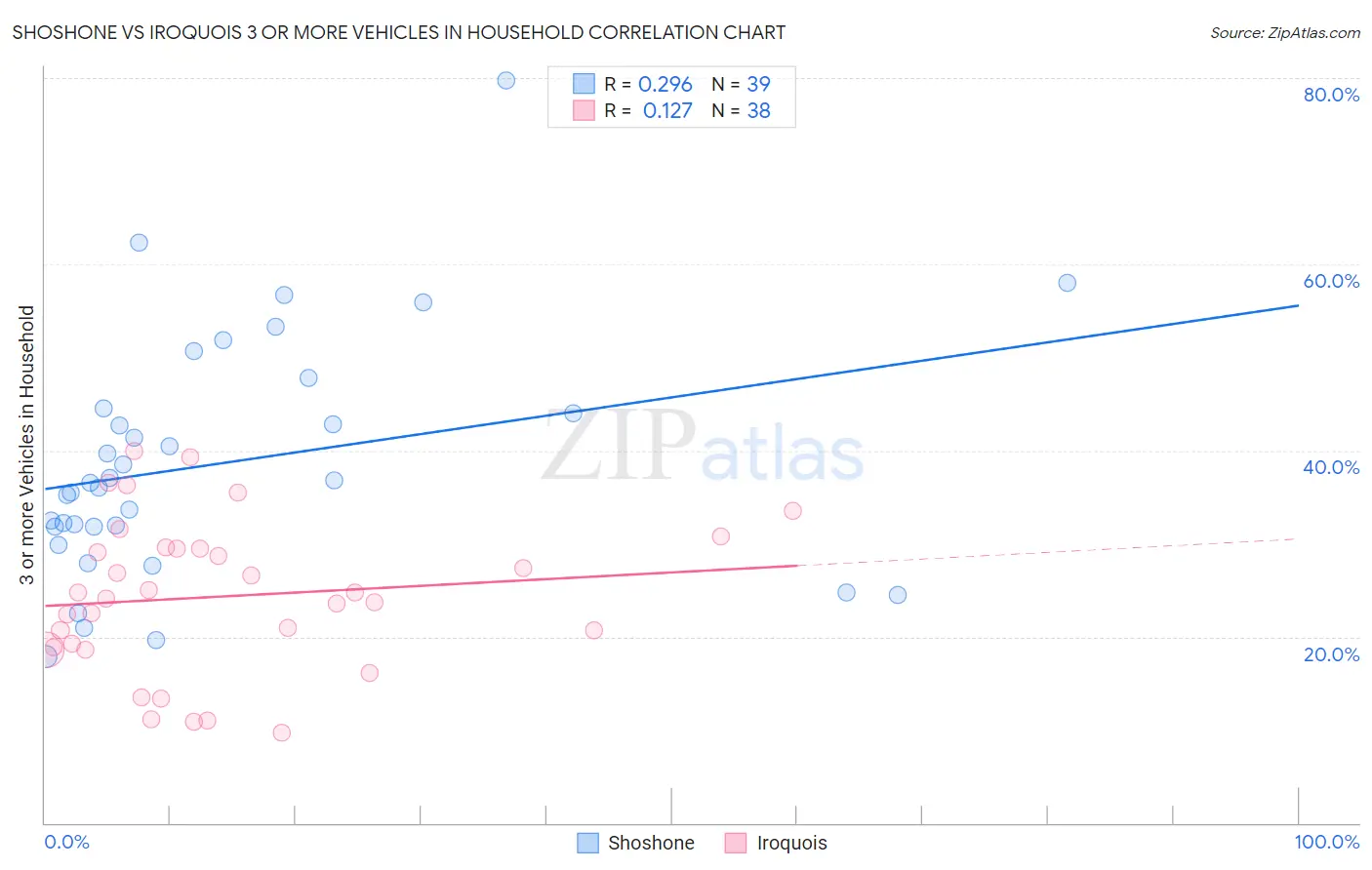 Shoshone vs Iroquois 3 or more Vehicles in Household